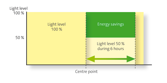 Night-time dimming 1 Night-time dimming 1